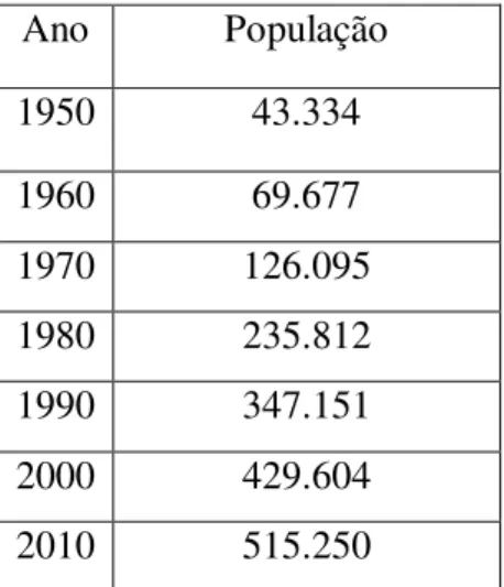 Tabela 1: Crescimento demográfico de Joinville 79