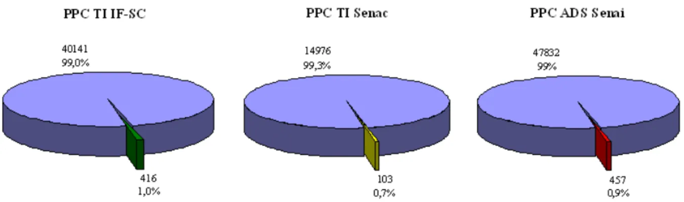 Gráfico 2 – Frequência relativa do termo tecnologia e vocábulos derivados no PPC TI IF-SC, PPC TI SENAC e PPC ADS SENAI.