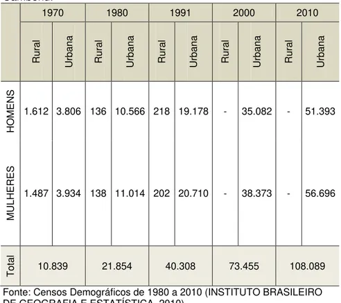 Tabela 1 - População Residente por situação e gênero em Balneário  Camboriú. 