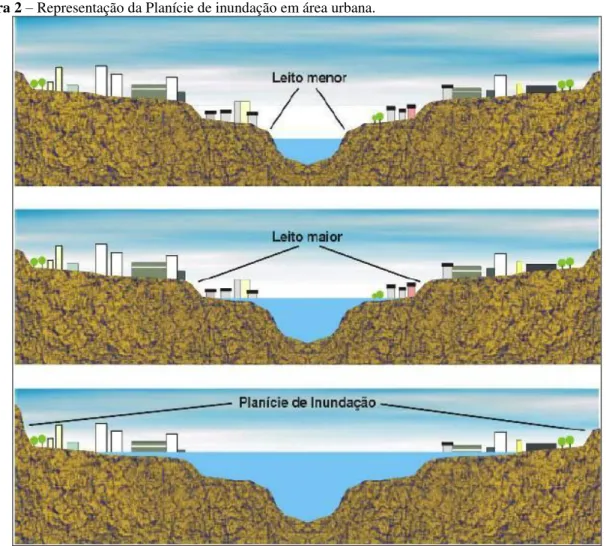 Figura 2 – Representação da Planície de inundação em área urbana. 