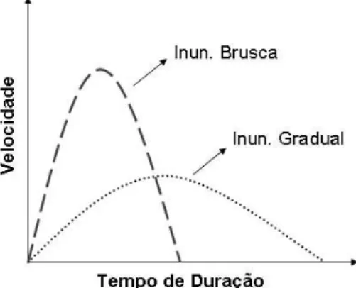 Figura 6 - Diferenças entre inundação gradual e brusca.  