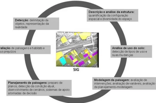 Figura 7 - SIG como ferramenta central para a análise e planejamento da paisagem. 