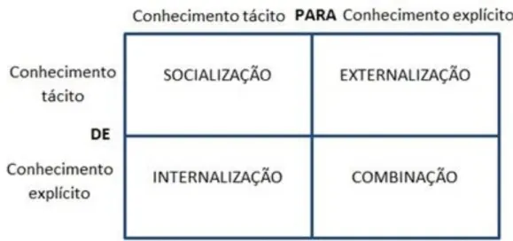 Figura 6  –  Modos de conversão do conhecimento 