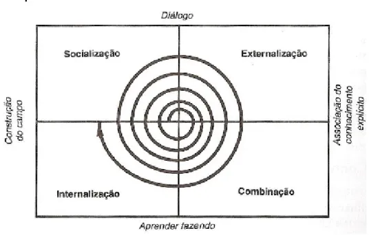 Figura 7 - Espiral do conhecimento 