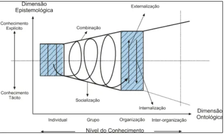 Figura 9 - Espiral do conhecimento organizacional 