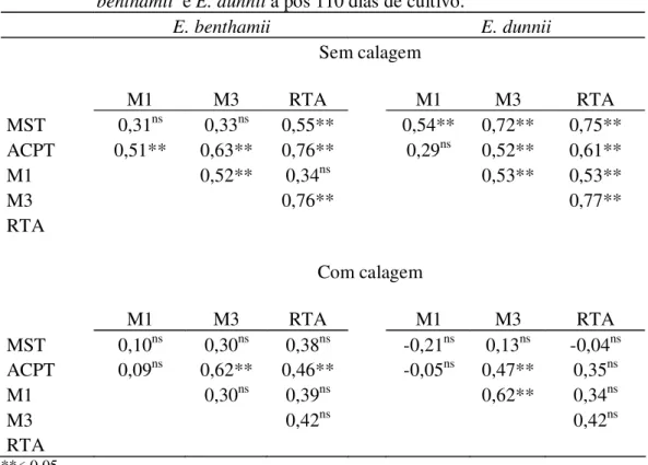Tabela 10 - Coeficientes  de   correlação  simples  de  Pearson   entre  o acúmulo  de                        fósforo   total  nas   plantas   (ACPT) e  matéria seca  total  (MST)  e  os                       teores   de  P  extraídos  do   solo  pelos   m