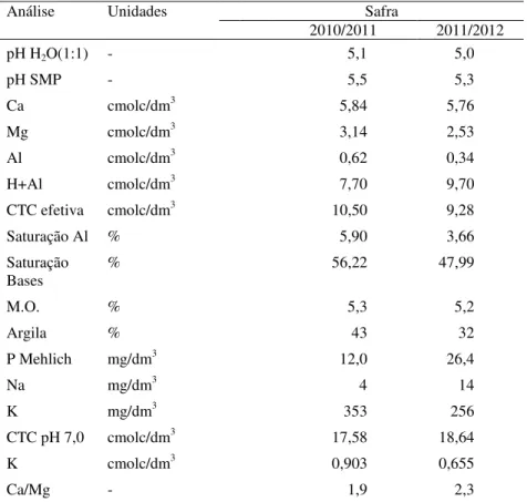 Tabela 1.  Atributos  químicos  e  físicos  do  Latossolo  Vermelho  Distroférrico  na área experimental com plantio de milho, nas safras 2010-2011 e  2011-2012 no Município de Campos Novos – SC