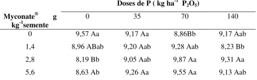 Tabela 3.  Peso total de grãos de milho por parcela (kg parcela -1 ) cultivar AS  1551 Bt