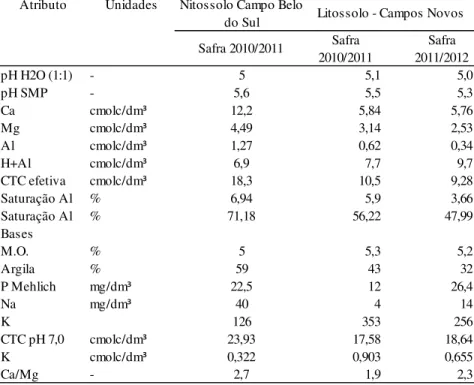 Tabela 11. Atributos químicos dos solos utilizados nos ensaios nos Municípios  de Campo Belo do Sul (Nitossolo Distrófico Alumínico) e  Campos   Novos (Latossolo Vermelho Distroférrico)