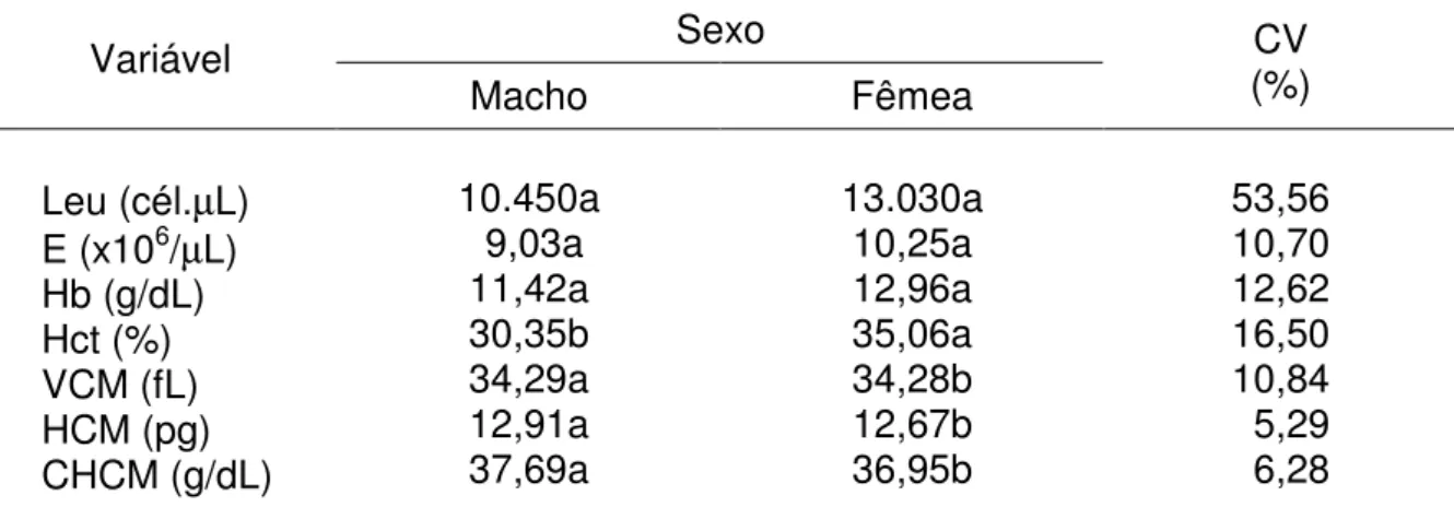 Tabela 1 - Valores médios de hemograma em cordeiros da raça Texel, em pastejo,  segundo o sexo Sexo  Variável  Macho  Fêmea  (%) CV  Leu (cél.µL)  E (x10 6 /µL)  Hb (g/dL)  Hct (%)  VCM (fL)  HCM (pg)  CHCM (g/dL)  10.450a  9,03a 11,42a 30,35b 34,29a 12,91