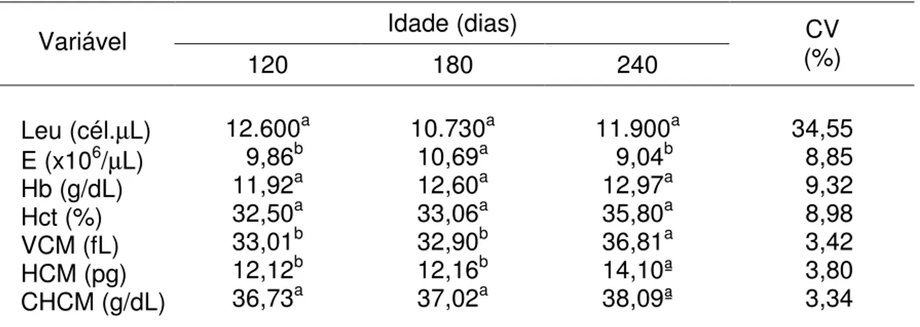 Tabela 2 - Valores médios de hemograma de cordeiros da raça Texel, em pastejo,  segundo a idade  Idade (dias)  Variável  120  180  240  CV  (%)  Leu (cél.µL)  E (x10 6 /µL)  Hb (g/dL)  Hct (%)  VCM (fL)  HCM (pg)  CHCM (g/dL)  12.600 a  9,86b11,92a32,50a33