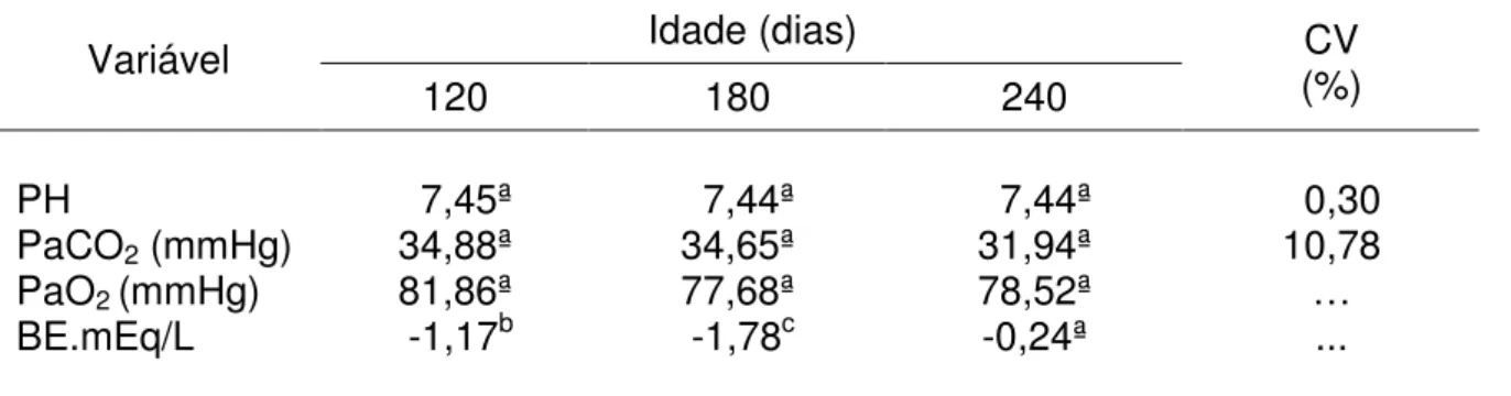 Tabela 5 – Valores hemogasométricos médios de cordeiros da raça Texel, segundo  a idade 1  Idade (dias)  Variável  120  180  240  CV  (%)  PH  PaCO 2  (mmHg)  PaO 2  (mmHg)  BE.mEq/L    7,45ª 34,88ª 81,86ª  -1,17b   7,44ª 34,65ª 77,68ª  -1,78c   7,44ª 31,9