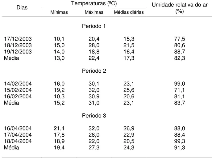 Tabela  1  –  Temperaturas  mínimas,  máximas  e  médias  diárias  (ºC)  e  umidade  relativa  do  ar  (%),  no  Setor  de  Ovinocultura  do  Centro  de  Ciências  Agroveterinárias – UDESC, em Lages, SC, nos períodos experimentais 