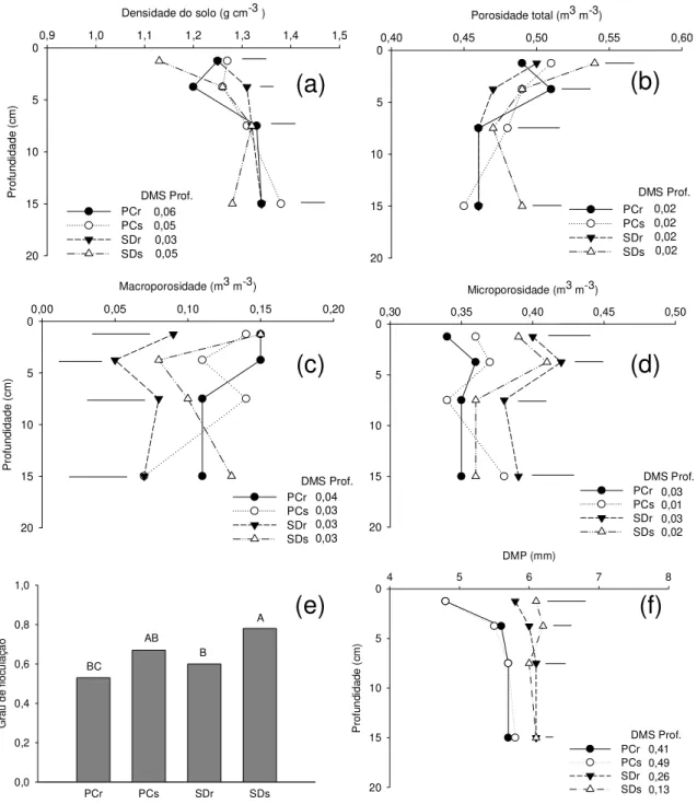 Figura 2 - Densidade do solo (a), porosidade total (b), macroporosidade (c), microporosidade (d), grau  de  floculação  (e)  e  diâmetro  médio  ponderado  (f)  sob  diferentes  sistemas  de  manejo  incluindo preparo convencional (PC) e semeadura direta (