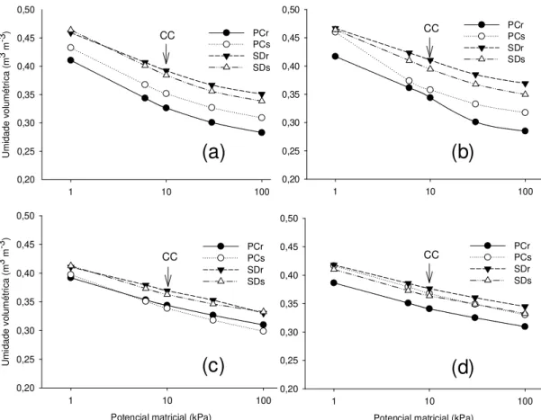 Figura 4 - Curvas de retenção de água no solo sob diferentes sistemas de manejo nas camadas 0-2,5  cm  (a);  2,5-5  cm  (b);  5-10  cm  (c);  10-20  cm  (d),  incluindo  preparo  convencional  (PC)  e  semeadura  direta  (SD)  em  rotação  (r)  ou  sucessã