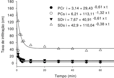 Figura  5  -  Taxa  de  infiltração  de  água  no  solo  sob  diferentes  sistemas  de  manejo  em  quatro  profundidades, incluindo preparo convencional (PC) e semeadura direta (SD) em rotação  (r) e sucessão (s) de culturas, em um Cambissolo Húmico, Lage