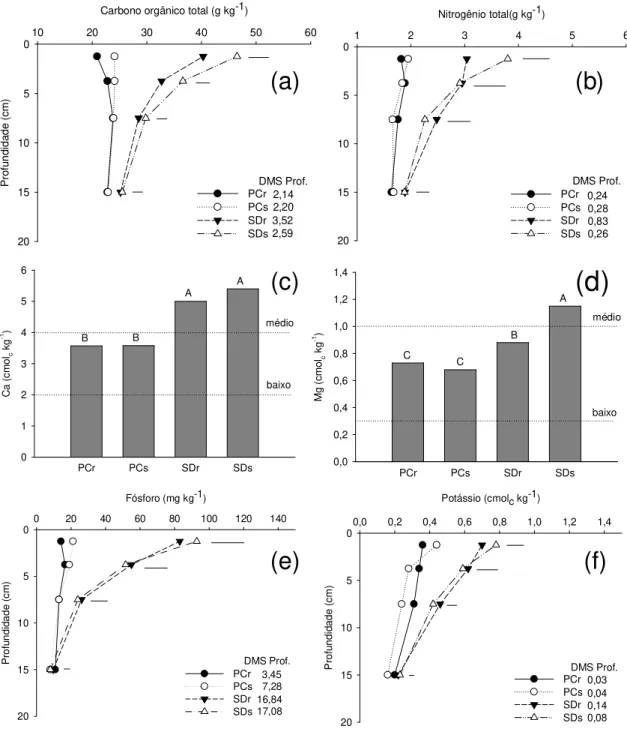 Figura 6 - Teores de carbono orgânico total (a), nitrogênio total (b), Ca (c), Mg (d), P (e) e K(f), sob  diferentes  sistemas  de  manejo  incluindo  preparo  convencional  (PC)  e  semeadura  direta  (SD) em rotação (r) e sucessão (s) de culturas em um C