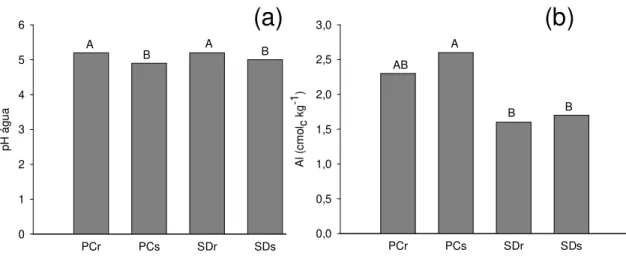 Figura 7 - pH em água (a) e teores de Al (b) médios na camada de 0-20 cm,  sob diferentes sistemas  de manejo incluindo preparo convencional (PC) e semeadura direta (SD) em rotação (r) e  sucessão (s) de culturas em um Cambissolo Húmico, Lages, 2008