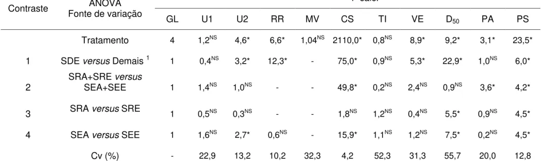 Tabela 3  –  Grau de liberdade (GL), coeficiente de variação (CV) F calculado (F calc.), da análise da variância (ANOVA) do teor de água do solo na camada  de 0  – 0,1 m (U1) e 0,1  – 0,2 m (U2), rugosidade ao acaso (RR), massa vegetal (MV), cobertura do s