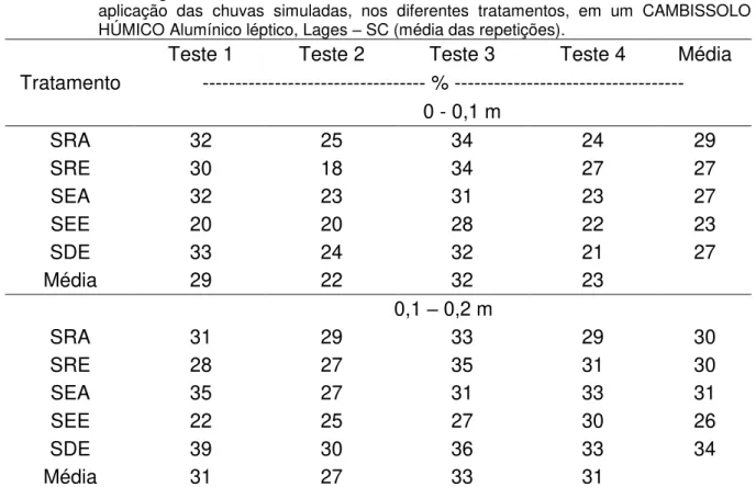 Tabela 4 – Teor de água nas camas de 0 – 0,1 m e 0,1 – 0,2 m, determinada imediatamente antes da  aplicação  das  chuvas  simuladas,  nos  diferentes  tratamentos,  em  um  CAMBISSOLO  HÚMICO Alumínico léptico, Lages  –  SC (média das repetições).