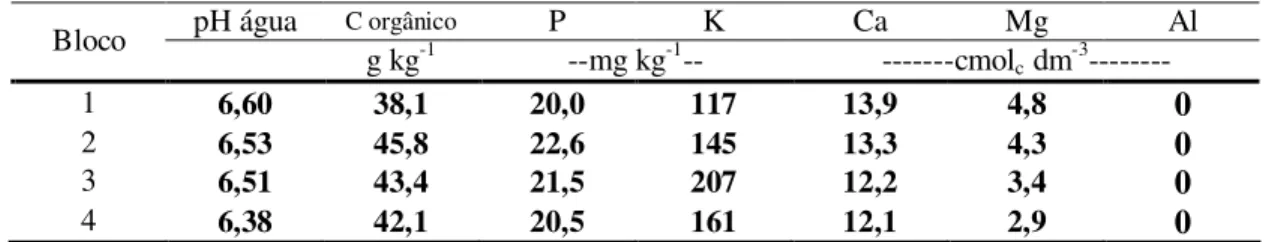 Tabela 1 - Valores de pH em água e teores de carbono orgânico, P e K extraíveis e de Ca, Mg e Al trocáveis  em Cambissolo Húmico da Serra Catarinense sob cultivo de videira Cabernet Sauvignon