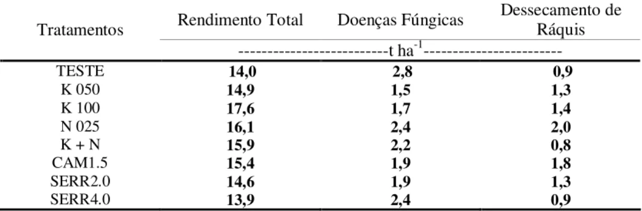 Tabela 2 – Rendimento de  uva em cachos,  massa de cachos infestados  por doenças  fúngicas e  massa de  cachos  com  dessecamento  de  ráquis    em  vinhedo  da  cultivar  Cabernet  Sauvignon  cultivada  sobre Cambissolo Húmico na Serra Catarinense e subm
