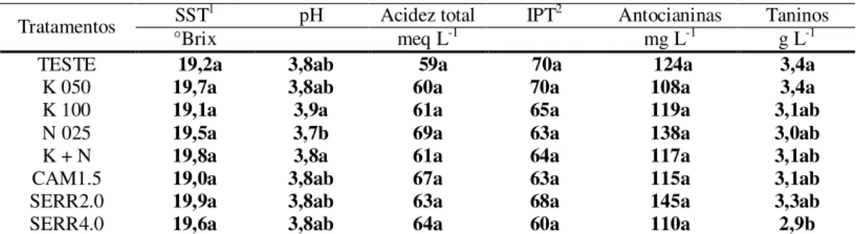 Tabela  3  –  Características  químicas  do  mosto  de  uva  da  cultivar  “Cabernet  Sauvignon”  em  vinhedo  cultivado sobre Cambissolo Húmico na Serra Catarinense, submetido à aplicação de K, N, K e  N, cama sobreposta de suíno e serragem de pinus no so