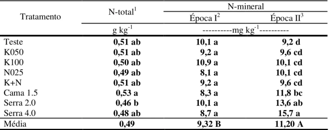 Tabela 4 – Teores de nitrogênio total e nitrogênio mineral presentes no solo, submetido à aplicação de N,  K,  N  e  K  em  combinação,  cama  sobreposta  de  suíno  e  serragem  de  pínus,  sob  o  cultivo  de  videiras Cabernet Sauvignon