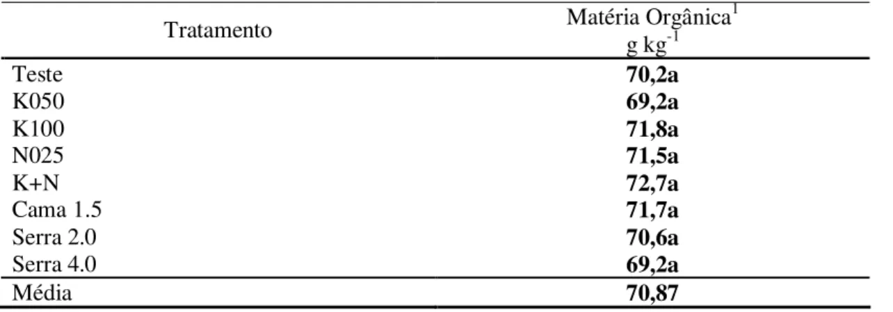 Tabela 5 - Teor de Matéria orgânica em Cambissolo Húmico na Serra Catarinense cultivado com vinhedo  da cultivar Cabernet Sauvignon e submetido à  aplicação de  K, N,  K  e N, cama sobreposta de  suíno e serragem de pinus no solo