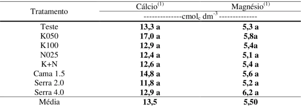 Tabela  7  -  Teores  de  cálcio  e  magnésio  em  Cambissolo  Húmico  na  Serra  Catarinense  cultivado  com  vinhedo  da  cultivar  Cabernet  Sauvignon  e  submetido  à  aplicação  de  K,  N,  K  e  N,  cama  sobreposta  de suíno e serragem de  pinus no 