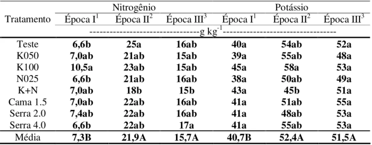 Tabela 8 - Teores de N e K  em pecíolo de videiras Cabernet Sauvigon cultivadas em Cambissolo Húmico  na  Serra  Catarinense  e  submetidas  à  aplicação  de  K,  N,  K  e  N,  cama  sobreposta  de  suíno  e  serragem de pinus no solo