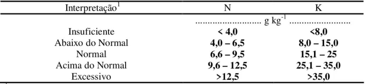 Tabela 9 - Classes de interpretação do estado nutricional de videira, para os nutrientes N e K, a partir dos  teores no pecíolo