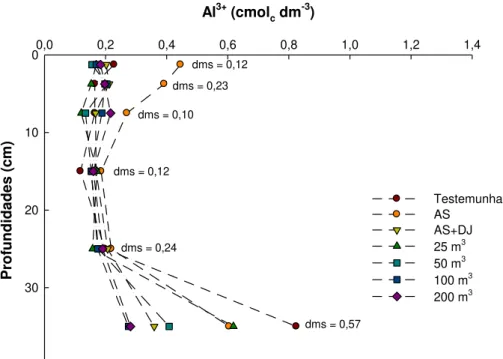 Figura 7.  Teores de Al +3  trocável em Latossolo Vermelho Distroférrico submetido a nove aplicações anuais de  dejeto suíno (DJ), em doses de 0 a 200 m 3  ha -1 , adubo solúvel (AS) e dejeto associado a adubo solúvel  (AS+DJ),  em  cultivos  de  sucessão 
