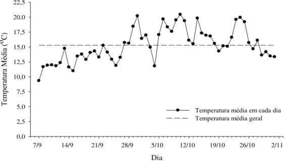 Figura 1. Temperatura média ( o  C) em Lages, SC, durante 56 dias de experimento, de 07/09/2011 a 01/11/2012