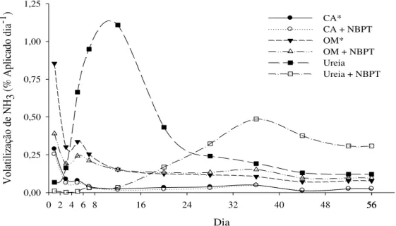 Figura 2.  Volatilização de amônia (% do aplicado dia -1 ) decorrente da aplicação superficial de 200 mg kg -1  de N  a  partir  de  fertilizantes  nitrogenados,  na  presença  ou  não  de  tiofosfato  de  N-n-butiltriamida  (NBPT),  relativamente  ao  teo