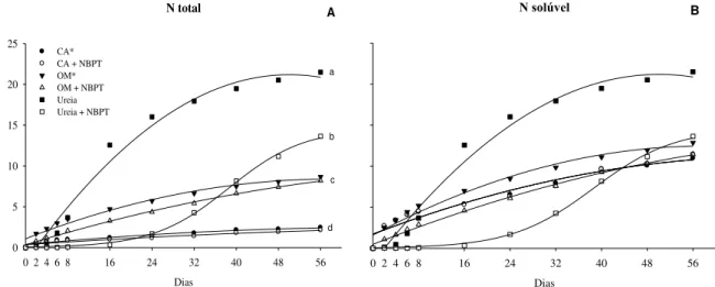 Figura  3. Volatilização  acumulada  de  amônia  em  relação  a  formas  do  N  aplicado  decorrente  da  adição  superficial de 200 mg coluna -1  de solo de N a partir de fertilizantes nitrogenados, na presença ou não de  tiofosfato  de  N-n-butiltriamida