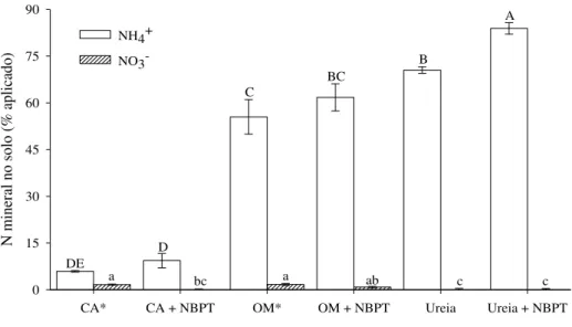 Figura  4.  Percentagem  de  NH 4 +   e  NO 3 -   no  solo  em  relação  ao  N  aplicado, aos  56  dias após  a  aplicação  dos  fertilizantes  nitrogenados,  em  presença  ou  não  de  tiofosfato  de  N-n-butiltriamida  (NBPT)