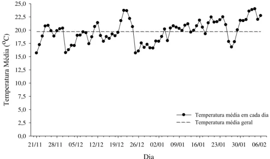 Figura 5. Temperatura média ( o C) em Lages, SC, durante 77 dias de experimento, de 21/11/2011 a 06/02/2012
