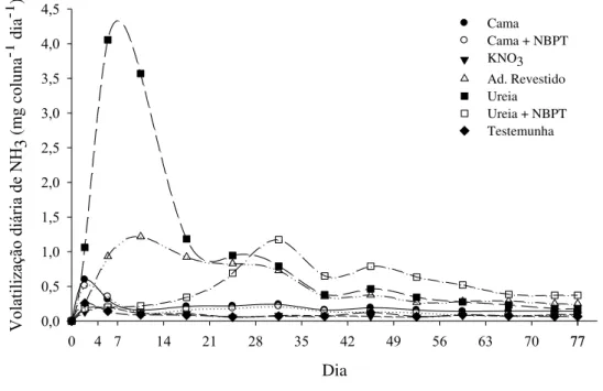 Figura 6.  Volatilização diária de amônia (mg coletor -1  dia -1 ) decorrentes da aplicação superficial de 200 mg de  nitrogênio  por  unidade  experimental,  sobre  a  superfície  de  amostras  de  solo  (400  kg  ha -1   de  N),  relativamente  ao  teor 