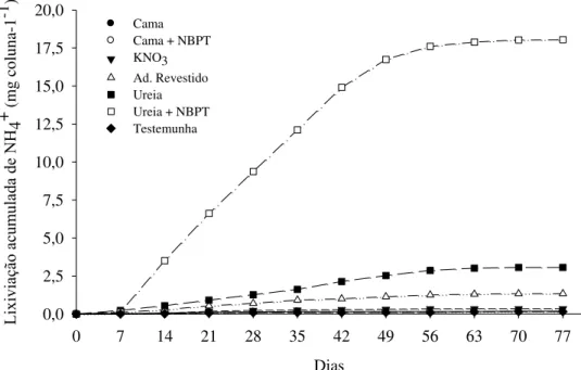 Figura  9.  Perda  acumulada  de  N  por  lixiviação  de  amônio,  decorrente  da  incorporação  de  400  kg  ha -1   de  Nitrogênio (200 mg coluna -1  de N), relativamente ao teor de N total contido nos fertilizantes orgânicos e  minerais
