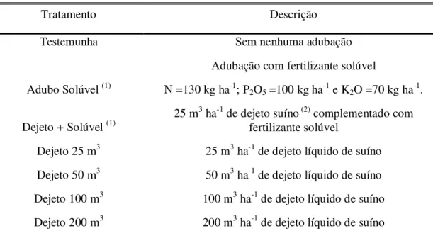 Tabela  01  -  Tratamentos  empregados  em  sete  aplicações  anuais  em  experimento  conduzido  a  campo  num  Latossolo Vermelho Distroférrico em Campos Novos, SC