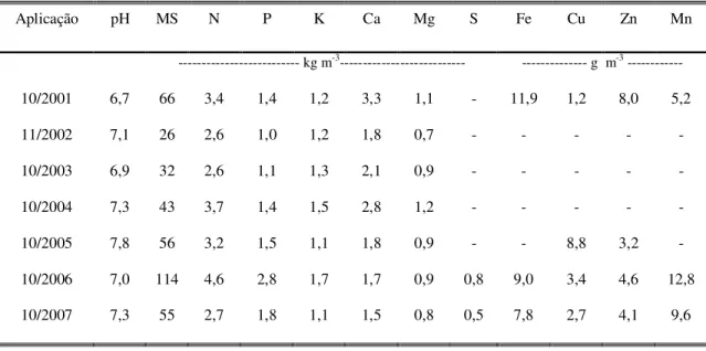 Tabela 02 - Características de dejeto suíno aplicado anualmente em experimento a campo no período de 2001 a  2007