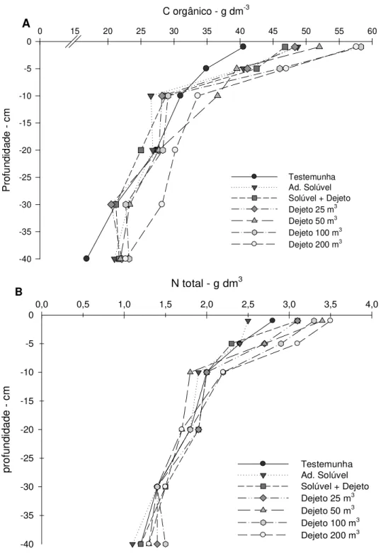 Figura 01 - Teores de C orgânico (A) e N total (B) em Latossolo Vermelho Distroférrico submetido a aplicações  anuais de doses de dejeto suíno, fertilizantes solúveis  e  combinação de adubo solúvel com dejeto,  em cultivos de sucessão aveia-milho em siste