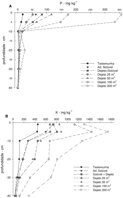 Figura  04  -  Teores  de  P  (A)  e  K  (B)  em  Latossolo  Vermelho  Distroférrico  submetido  a  aplicações  anuais  de  doses de dejeto suíno, fertilizantes solúveis e combinação de adubo solúvel com dejeto, em cultivos  de sucessão aveia-milho em sist