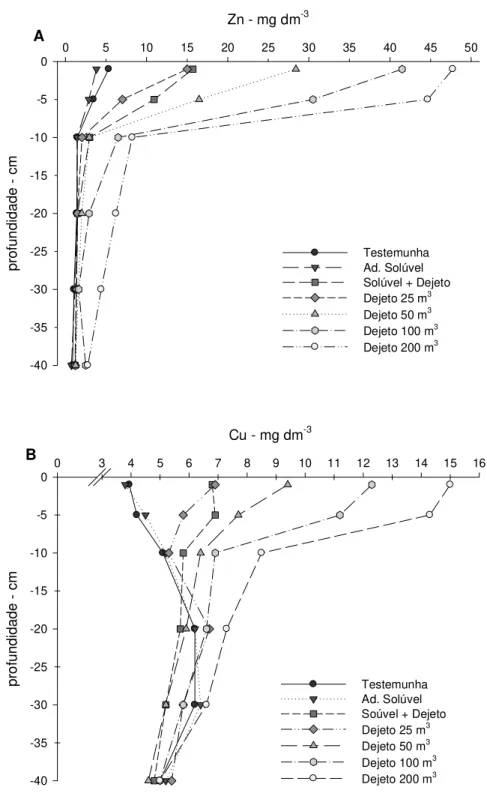 Figura 05 - Teores de Zn (A) e Cu (B) em Latossolo Vermelho Distroférrico submetido a aplicações anuais de  doses de dejeto suíno, fertilizantes solúveis e combinação de adubo solúvel com dejeto, em cultivos  de sucessão aveia-milho em sistema plantio dire