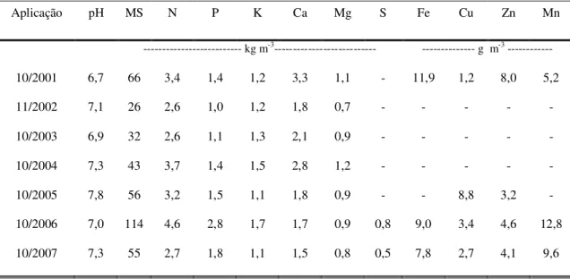 Tabela  05  -  Valor  de  pH,  teores  de  matéria  seca  e  teores  totais  de  nutrientes  em  dejetos  líquido  de  suíno  de  animais  em  fase  de  terminação  e  aplicados  nos  anos  de  2001  a  2007  em  experimento  a  campo,  situado em Campos N