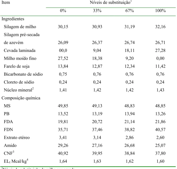 Tabela 1. Ingredientes e composição química das dietas (% na MS; média dos quatro períodos  experimentais)