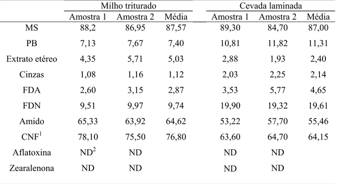 Tabela  2.  Composição  bromatológica  média  do  milho  triturado  e  da  cevada  laminada                   (% na matéria seca)