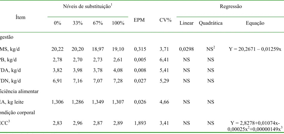Tabela 4. Valores médios, erro padrão da média (EPM), coeficiente de variação (CV) e equação de regressão com os correspondentes  níveis de significância para ingestão de matéria seca (IMS), proteína bruta (PB),  fibra em detergente ácido (FDA), fibra em  