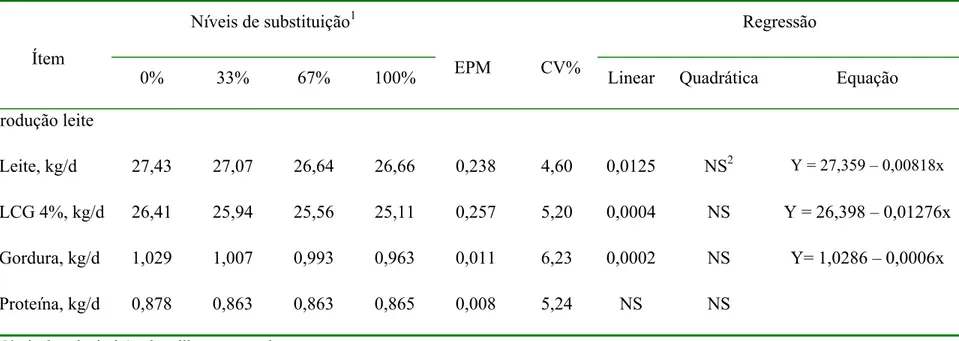 Tabela 5. Valores médios, erro padrão da média (EPM), coeficiente de variação (CV) e equação de regressão com os correspondentes  níveis de significância para produção de leite, leite corrigido para 4% (LCG4%), gordura e proteína de acordo com o nível  de 